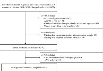 Serum creatinine levels, traditional cardiovascular risk factors and 10-year cardiovascular risk in Chinese patients with hypertension